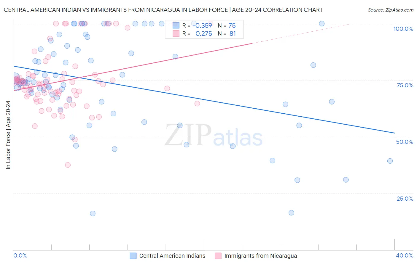 Central American Indian vs Immigrants from Nicaragua In Labor Force | Age 20-24