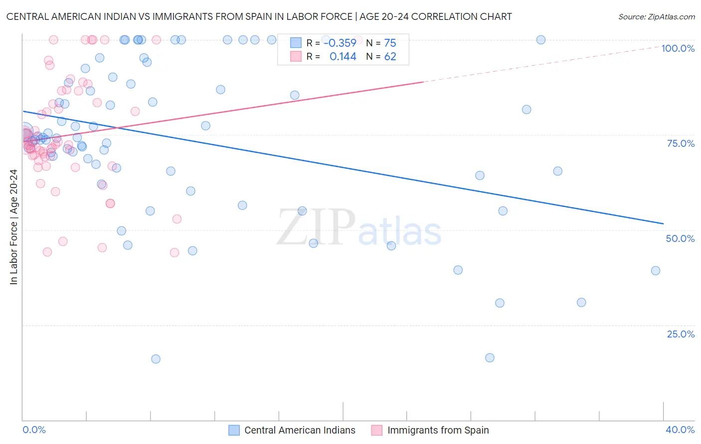 Central American Indian vs Immigrants from Spain In Labor Force | Age 20-24