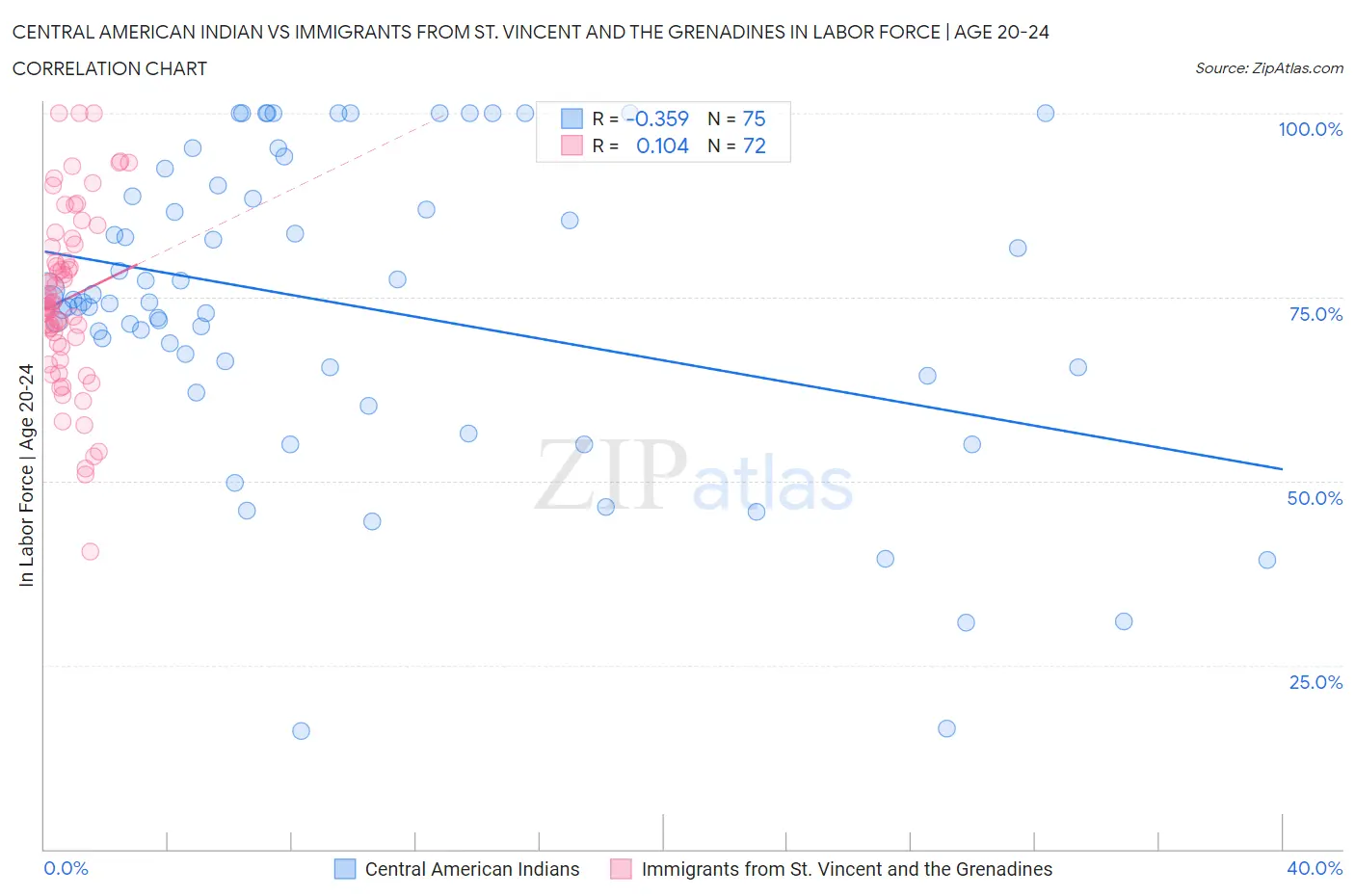 Central American Indian vs Immigrants from St. Vincent and the Grenadines In Labor Force | Age 20-24