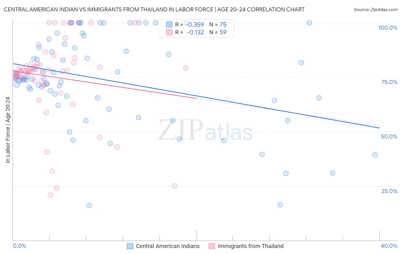 Central American Indian vs Immigrants from Thailand In Labor Force | Age 20-24