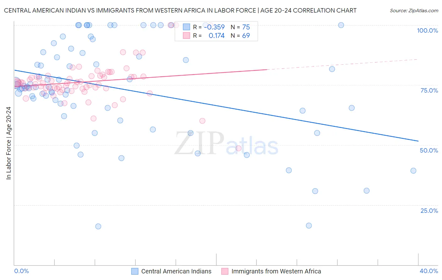 Central American Indian vs Immigrants from Western Africa In Labor Force | Age 20-24