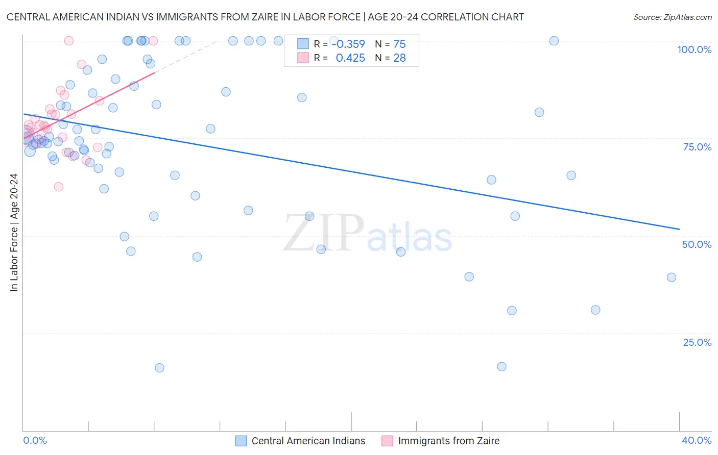 Central American Indian vs Immigrants from Zaire In Labor Force | Age 20-24