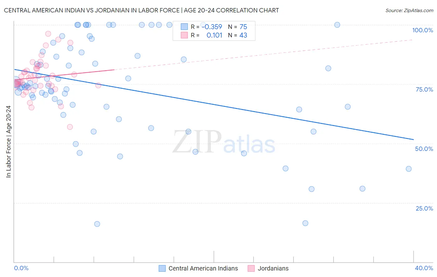 Central American Indian vs Jordanian In Labor Force | Age 20-24