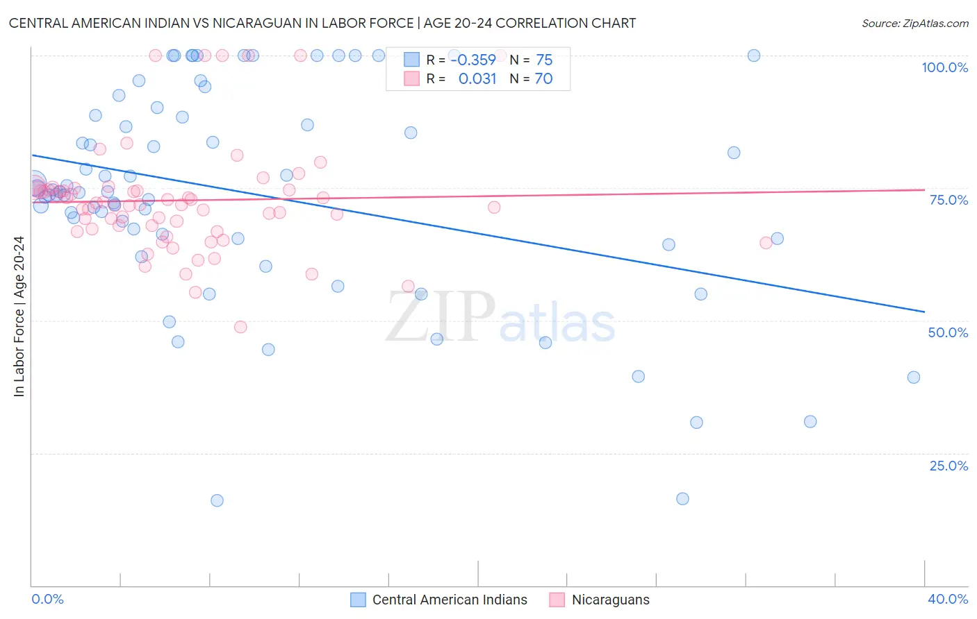 Central American Indian vs Nicaraguan In Labor Force | Age 20-24