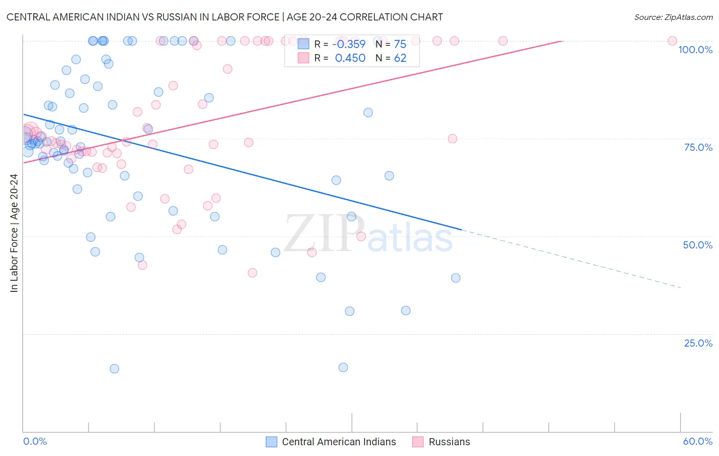 Central American Indian vs Russian In Labor Force | Age 20-24