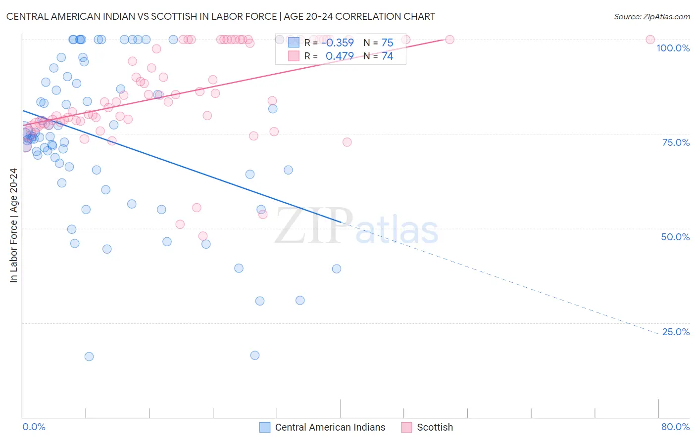 Central American Indian vs Scottish In Labor Force | Age 20-24