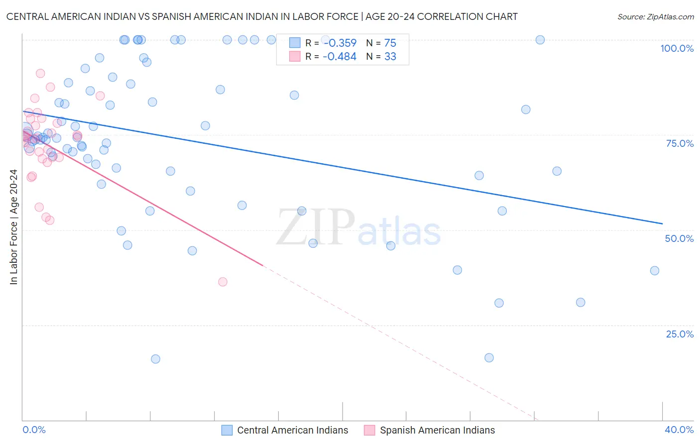 Central American Indian vs Spanish American Indian In Labor Force | Age 20-24