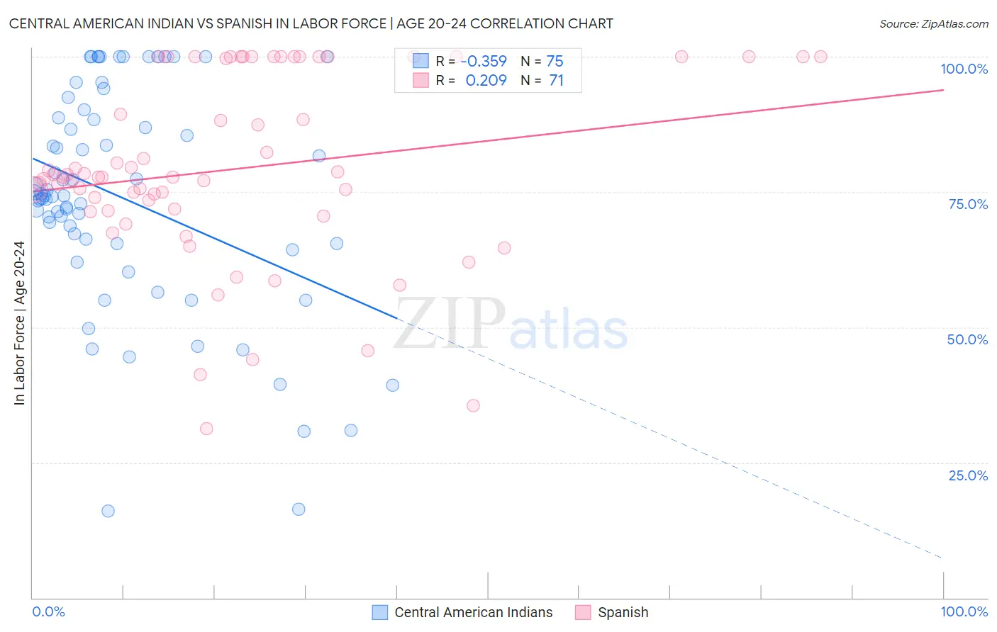 Central American Indian vs Spanish In Labor Force | Age 20-24