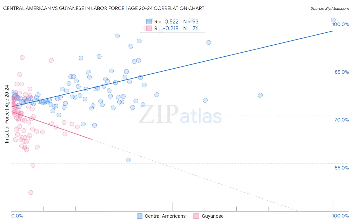 Central American vs Guyanese In Labor Force | Age 20-24