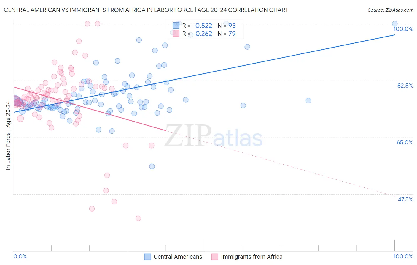 Central American vs Immigrants from Africa In Labor Force | Age 20-24