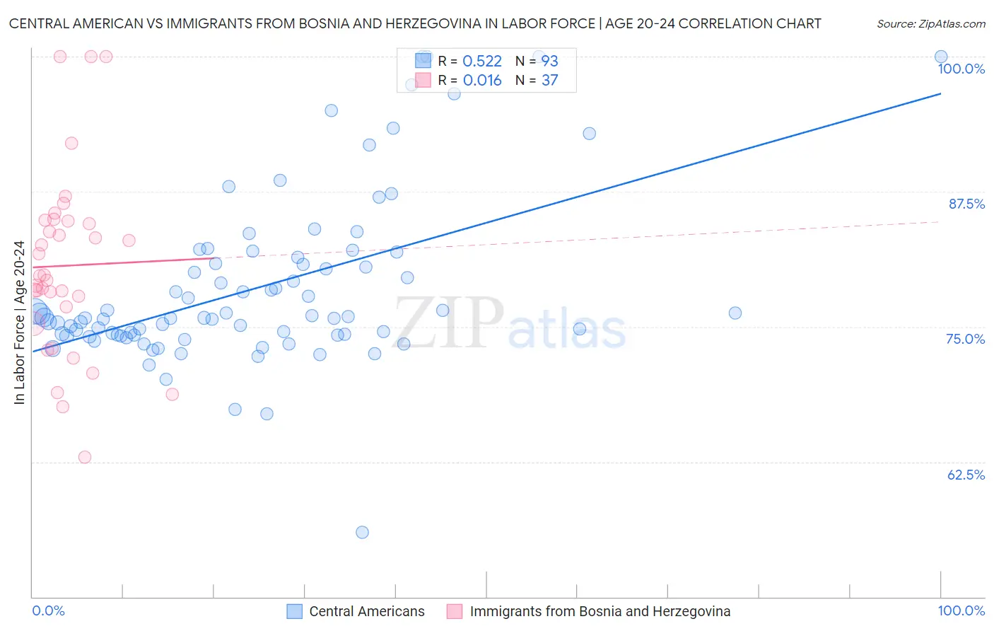 Central American vs Immigrants from Bosnia and Herzegovina In Labor Force | Age 20-24