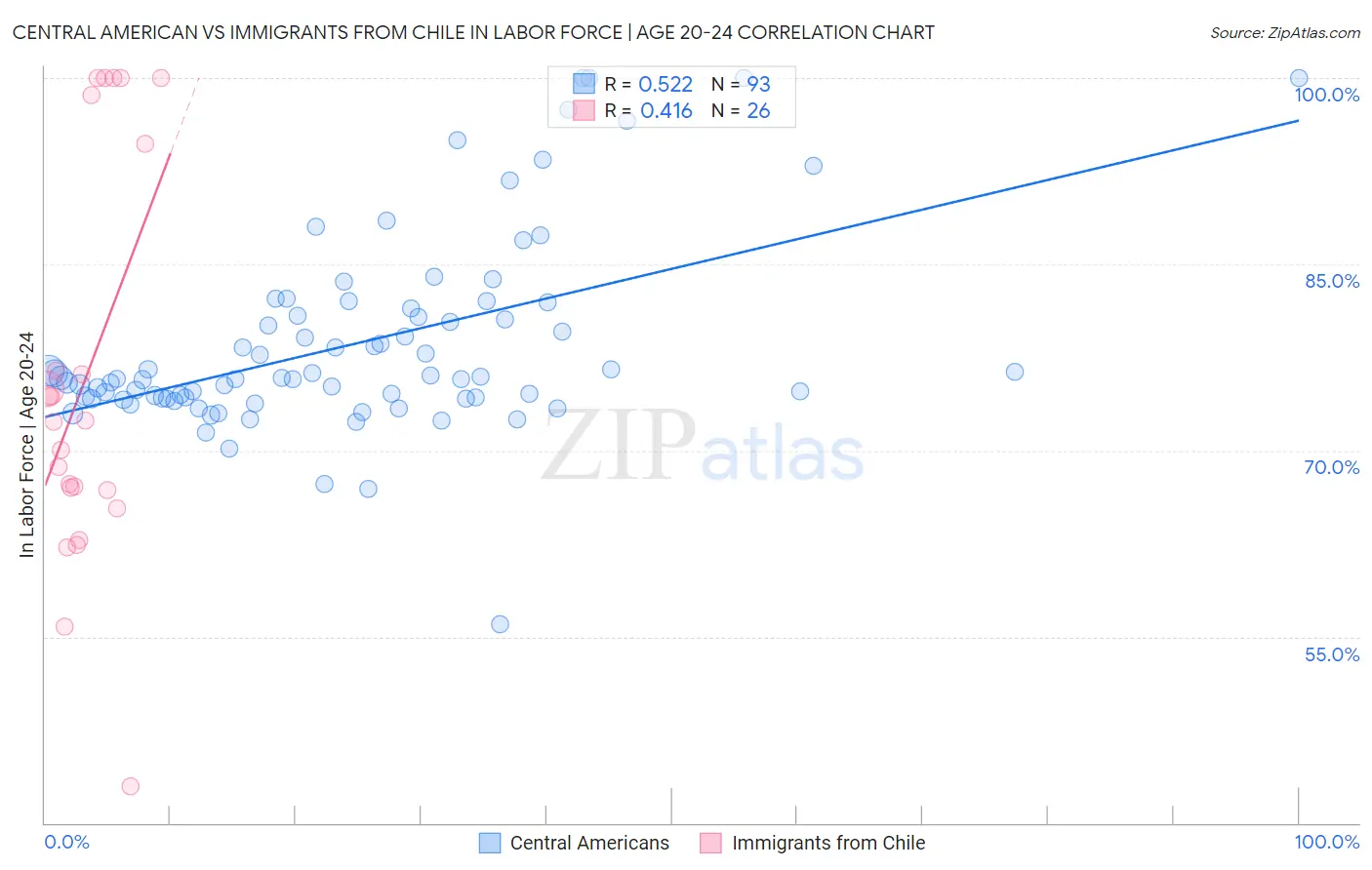 Central American vs Immigrants from Chile In Labor Force | Age 20-24