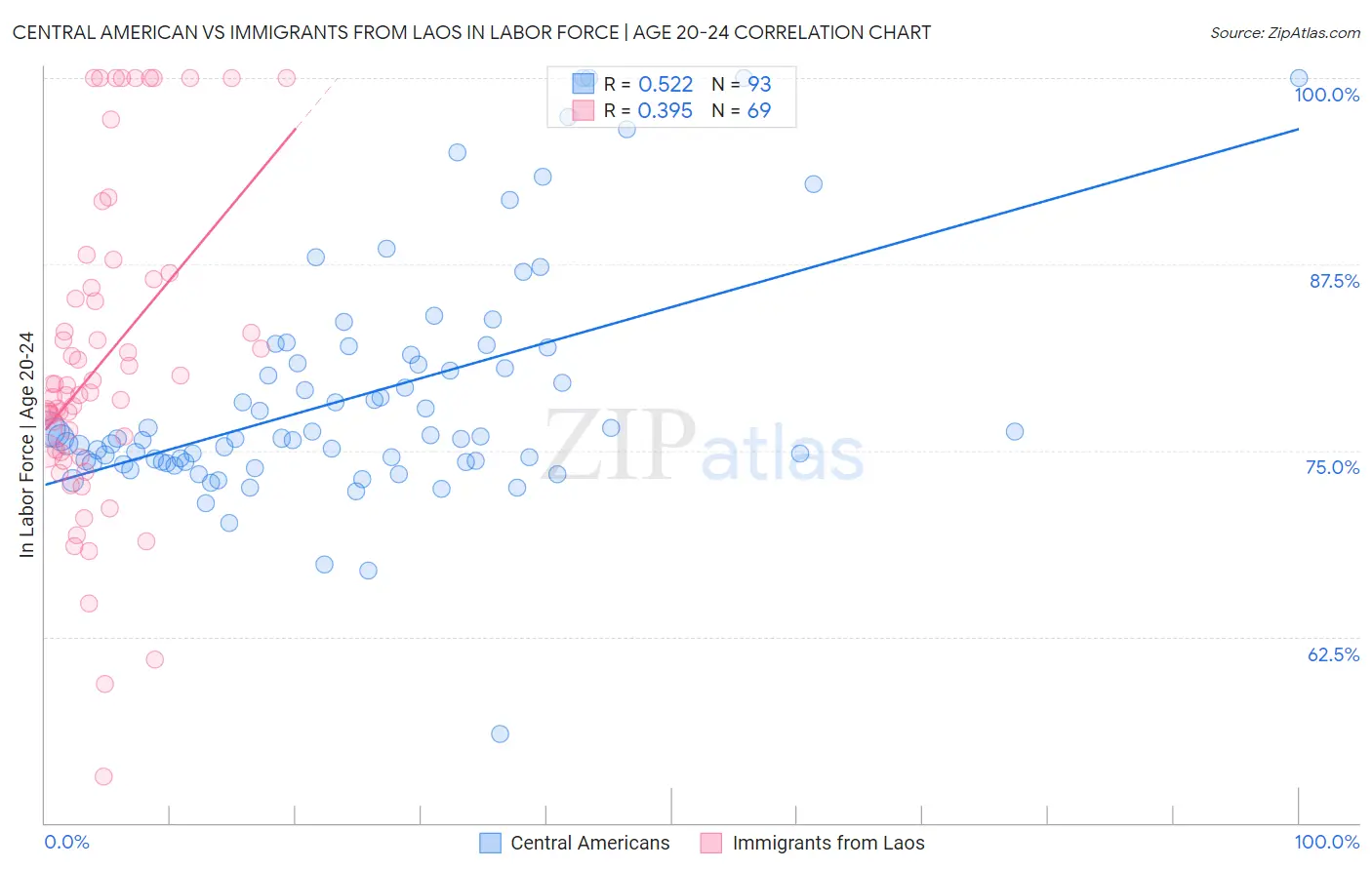 Central American vs Immigrants from Laos In Labor Force | Age 20-24