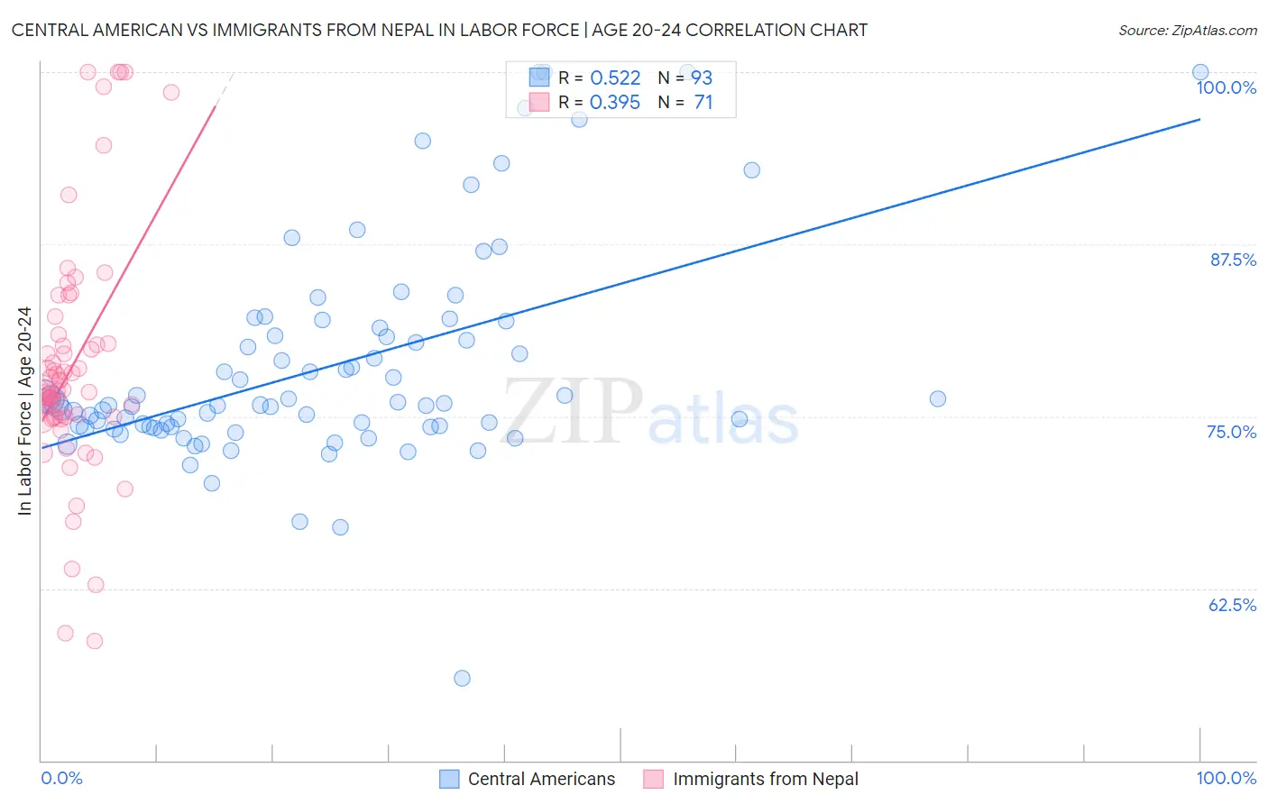 Central American vs Immigrants from Nepal In Labor Force | Age 20-24