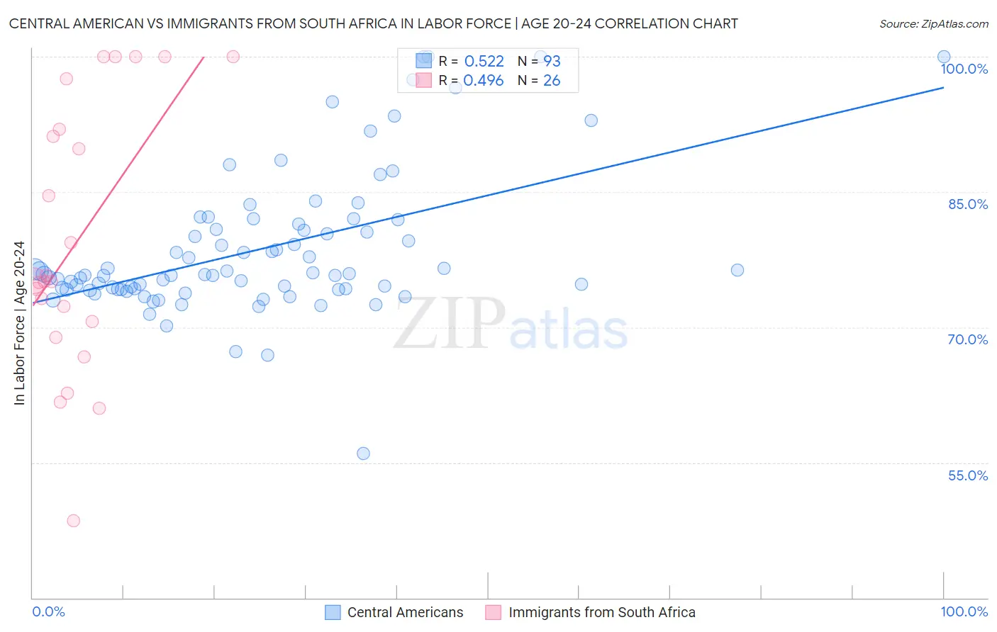 Central American vs Immigrants from South Africa In Labor Force | Age 20-24