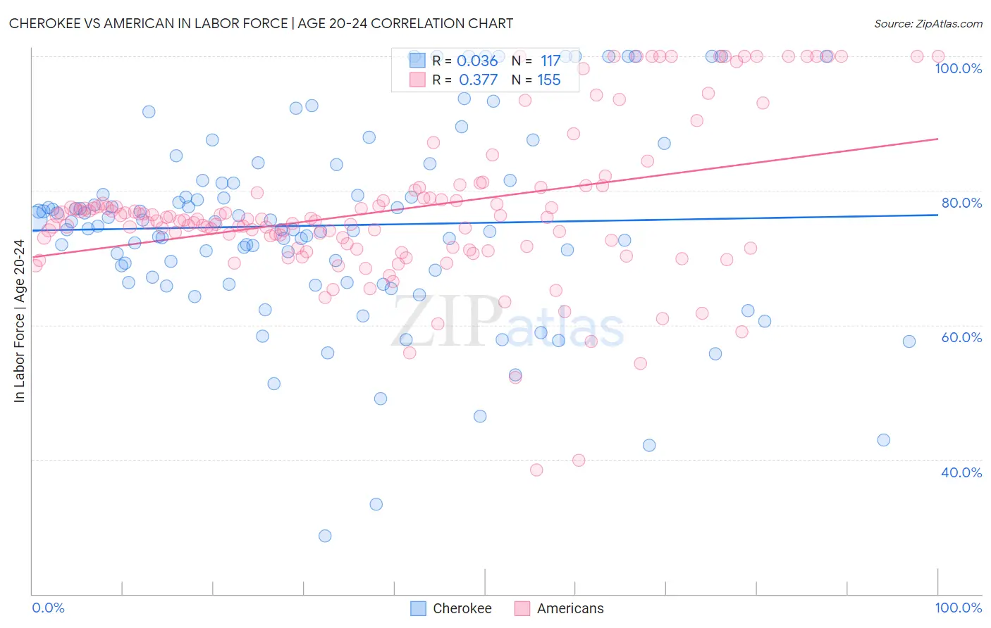 Cherokee vs American In Labor Force | Age 20-24