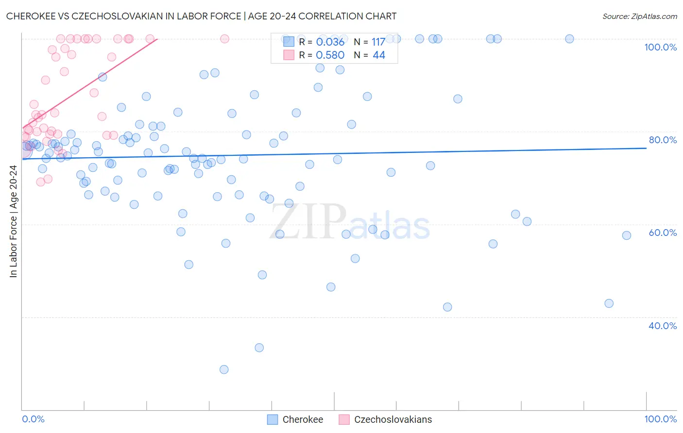 Cherokee vs Czechoslovakian In Labor Force | Age 20-24