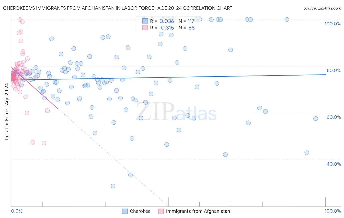 Cherokee vs Immigrants from Afghanistan In Labor Force | Age 20-24