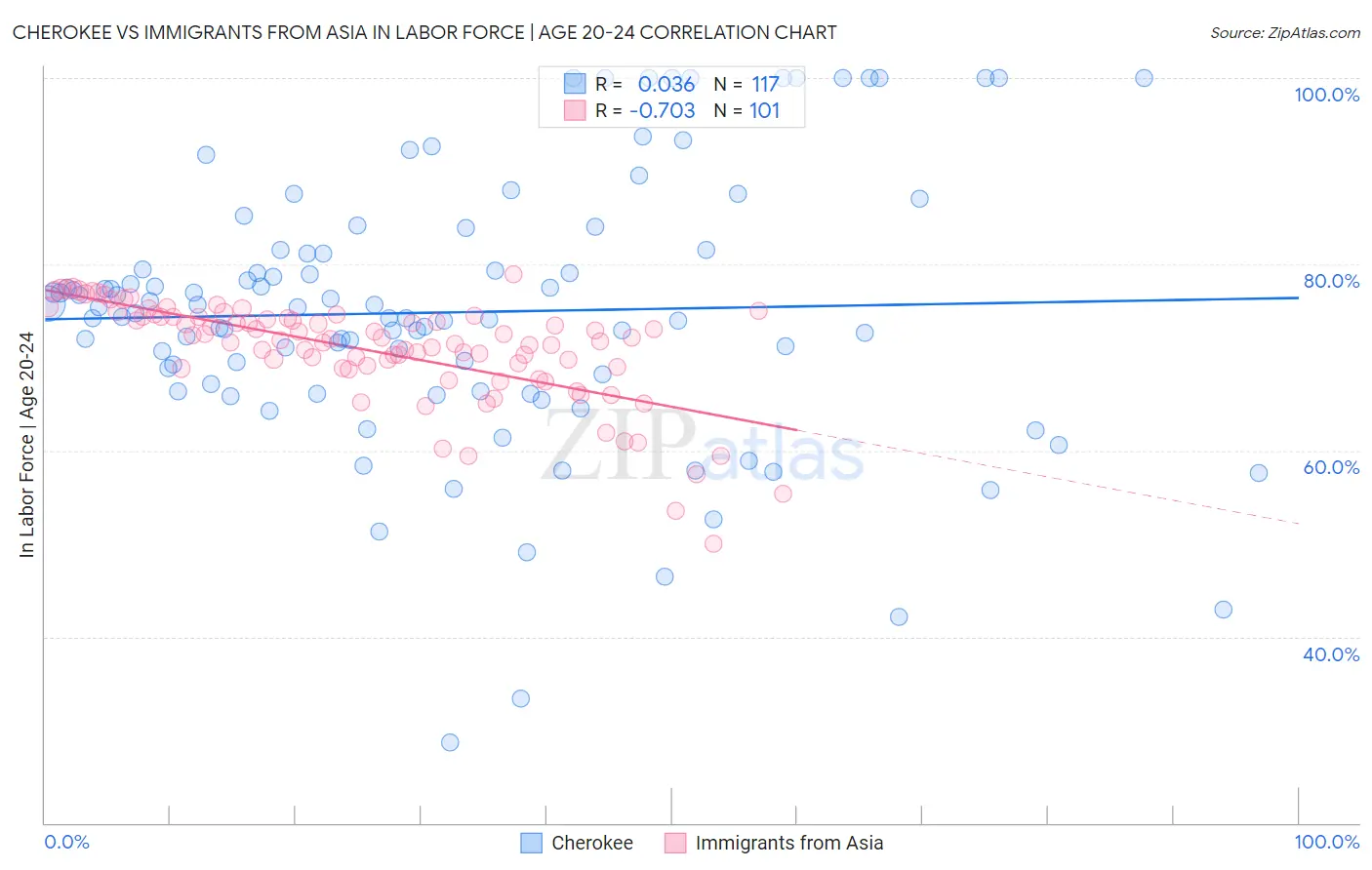 Cherokee vs Immigrants from Asia In Labor Force | Age 20-24