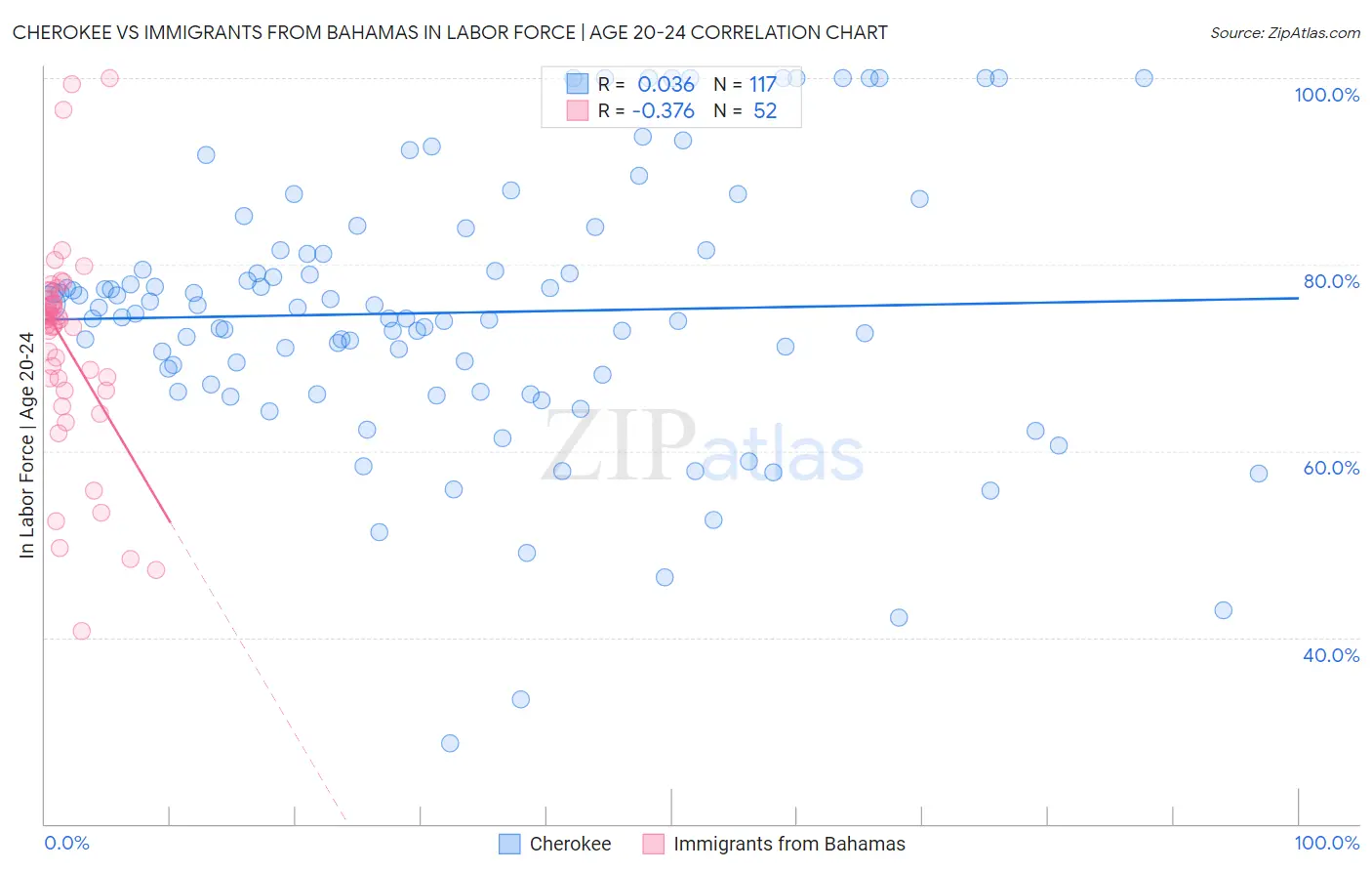 Cherokee vs Immigrants from Bahamas In Labor Force | Age 20-24