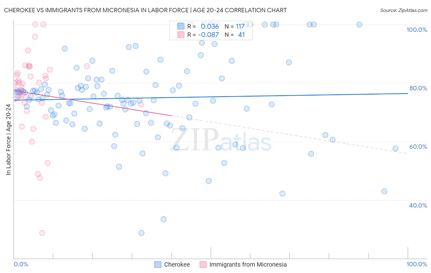 Cherokee vs Immigrants from Micronesia In Labor Force | Age 20-24