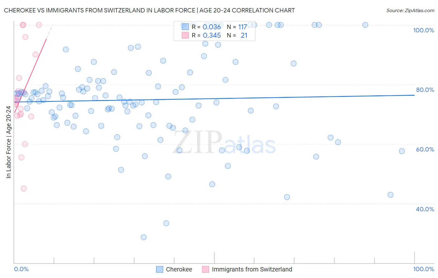 Cherokee vs Immigrants from Switzerland In Labor Force | Age 20-24