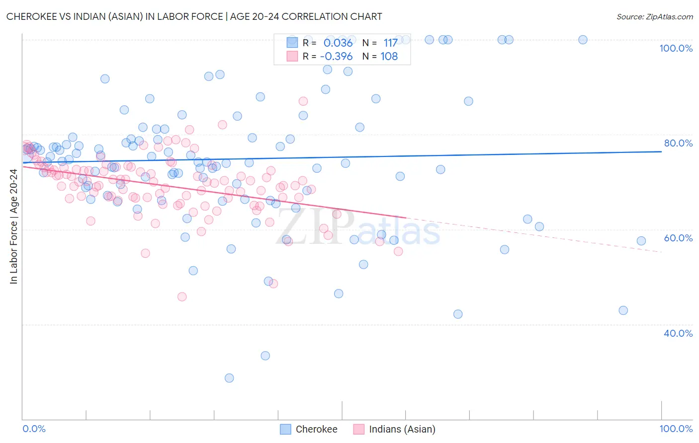 Cherokee vs Indian (Asian) In Labor Force | Age 20-24