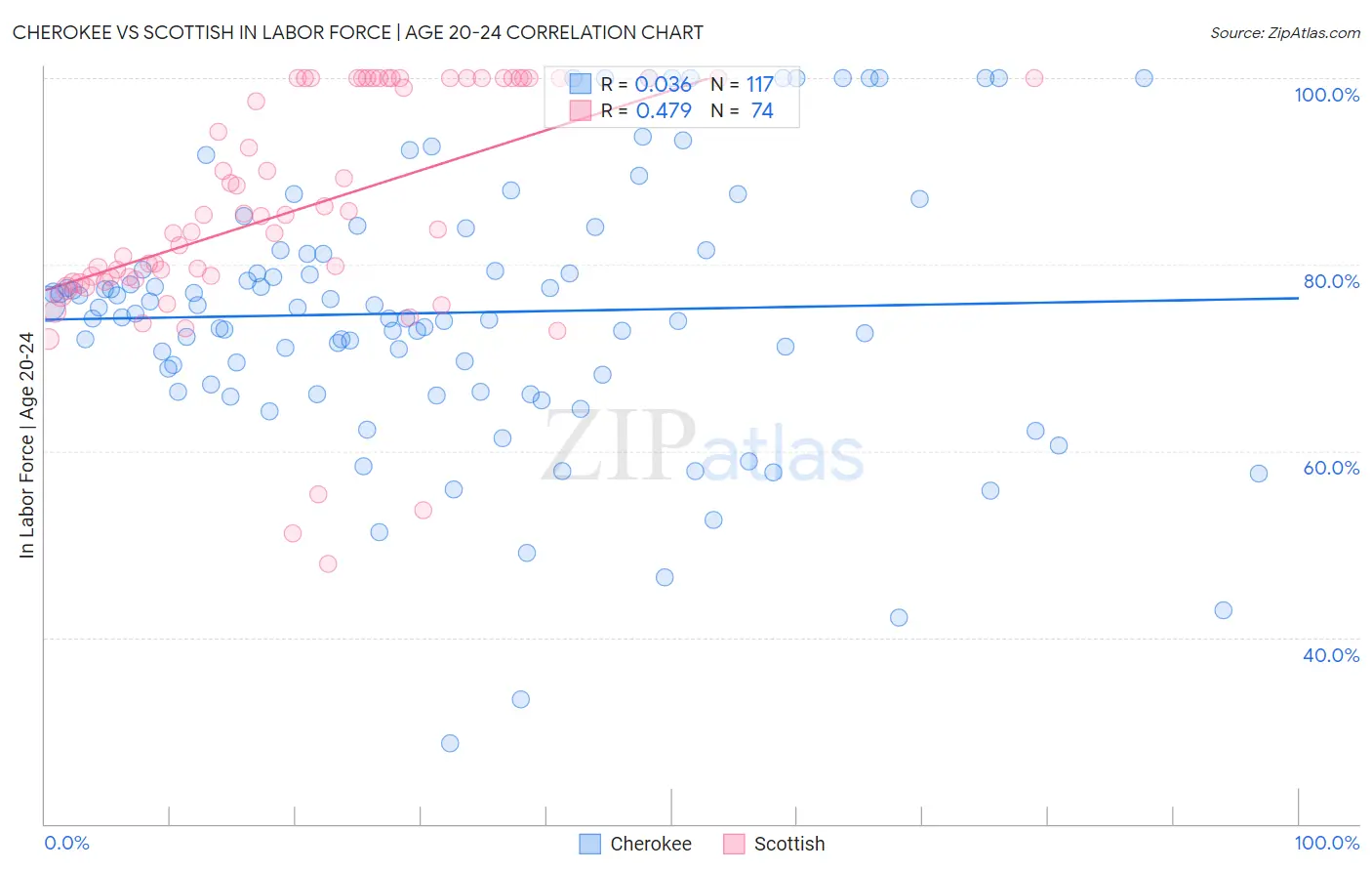 Cherokee vs Scottish In Labor Force | Age 20-24