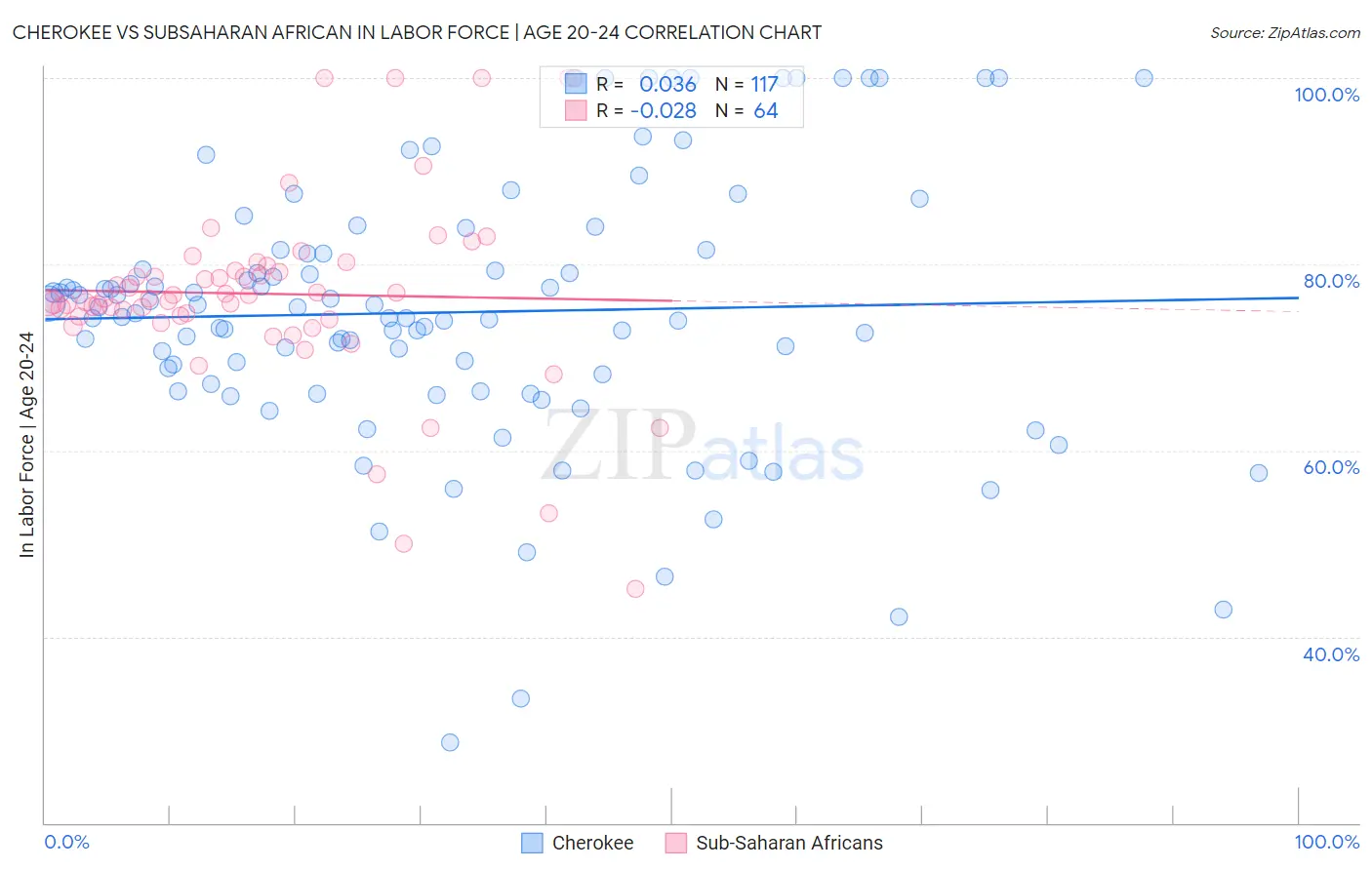 Cherokee vs Subsaharan African In Labor Force | Age 20-24