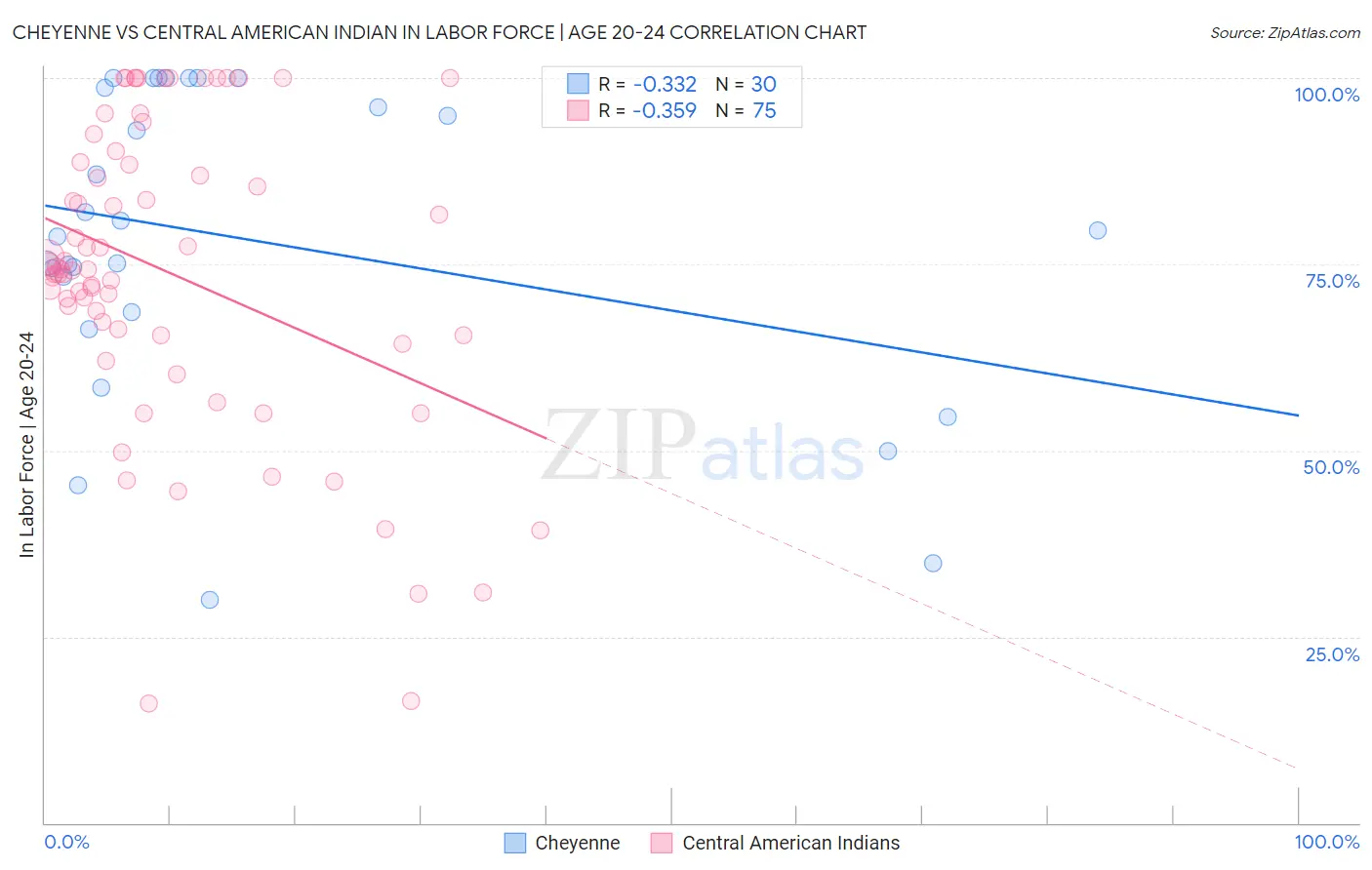 Cheyenne vs Central American Indian In Labor Force | Age 20-24