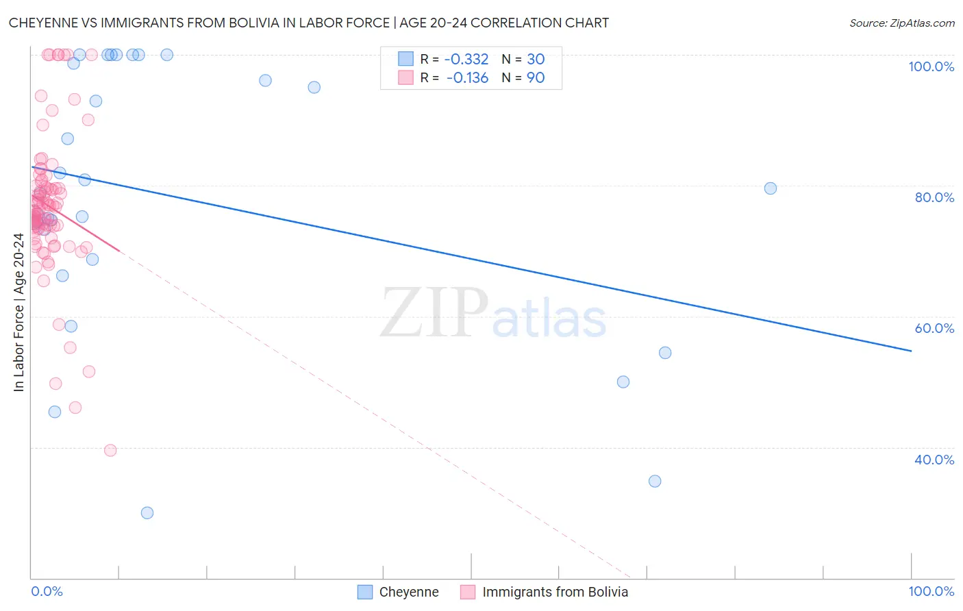 Cheyenne vs Immigrants from Bolivia In Labor Force | Age 20-24