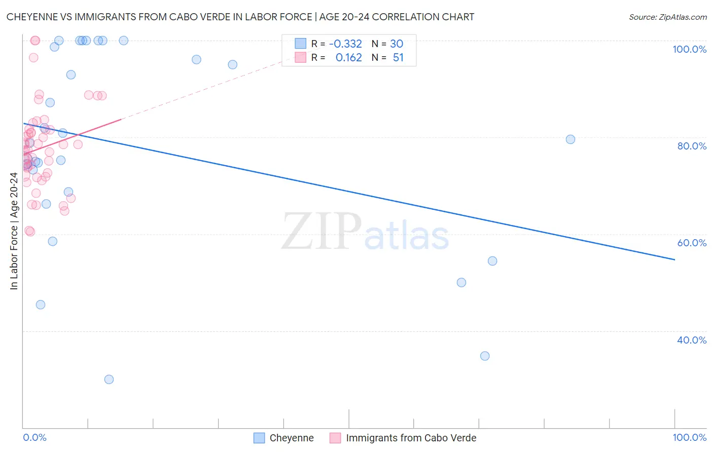 Cheyenne vs Immigrants from Cabo Verde In Labor Force | Age 20-24