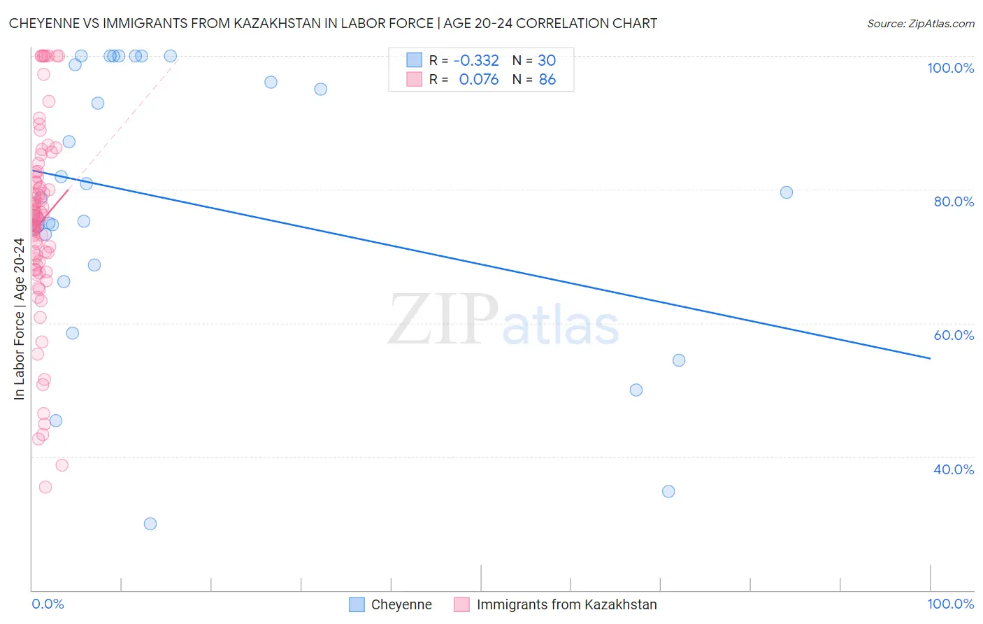 Cheyenne vs Immigrants from Kazakhstan In Labor Force | Age 20-24