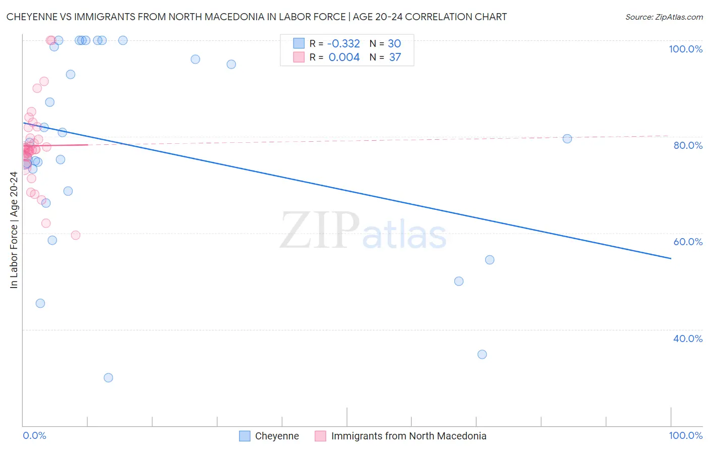 Cheyenne vs Immigrants from North Macedonia In Labor Force | Age 20-24