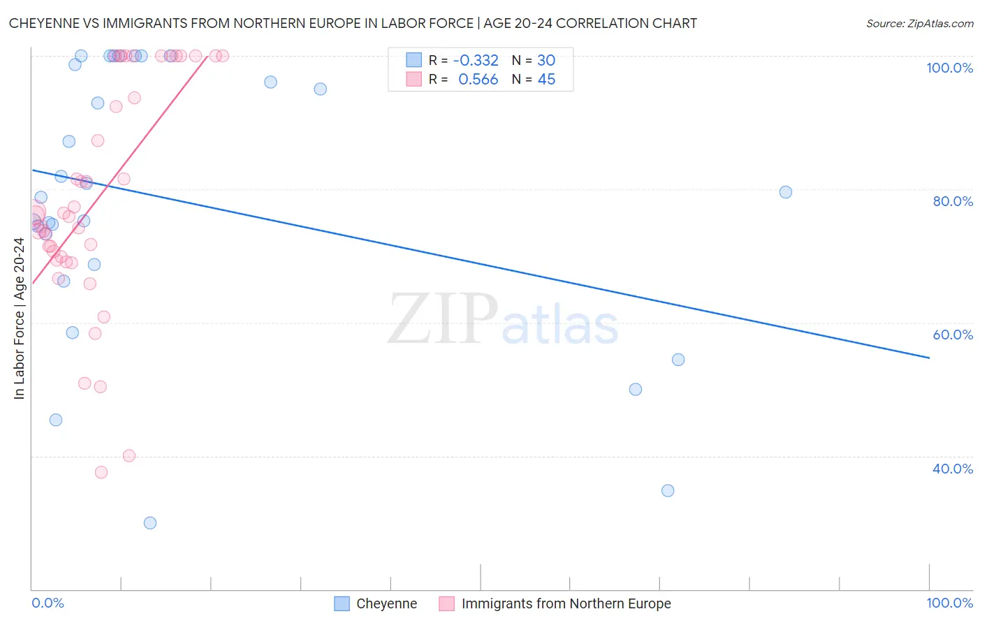 Cheyenne vs Immigrants from Northern Europe In Labor Force | Age 20-24