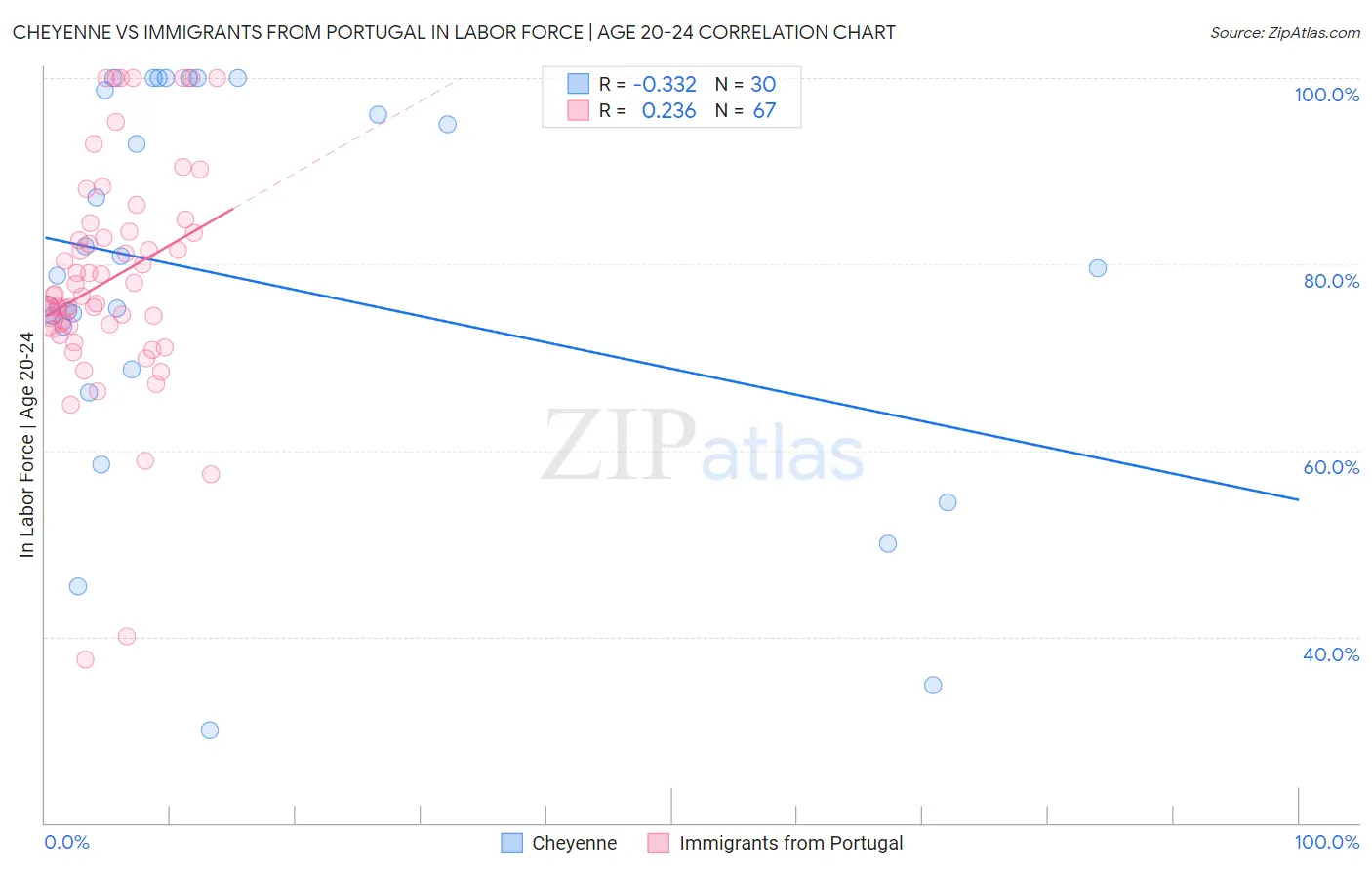 Cheyenne vs Immigrants from Portugal In Labor Force | Age 20-24