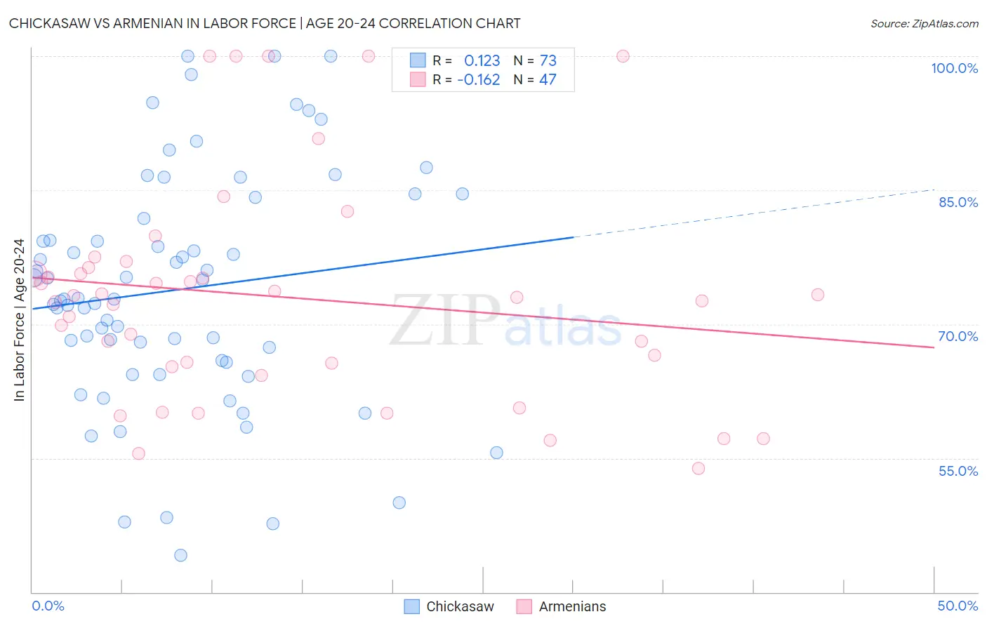 Chickasaw vs Armenian In Labor Force | Age 20-24