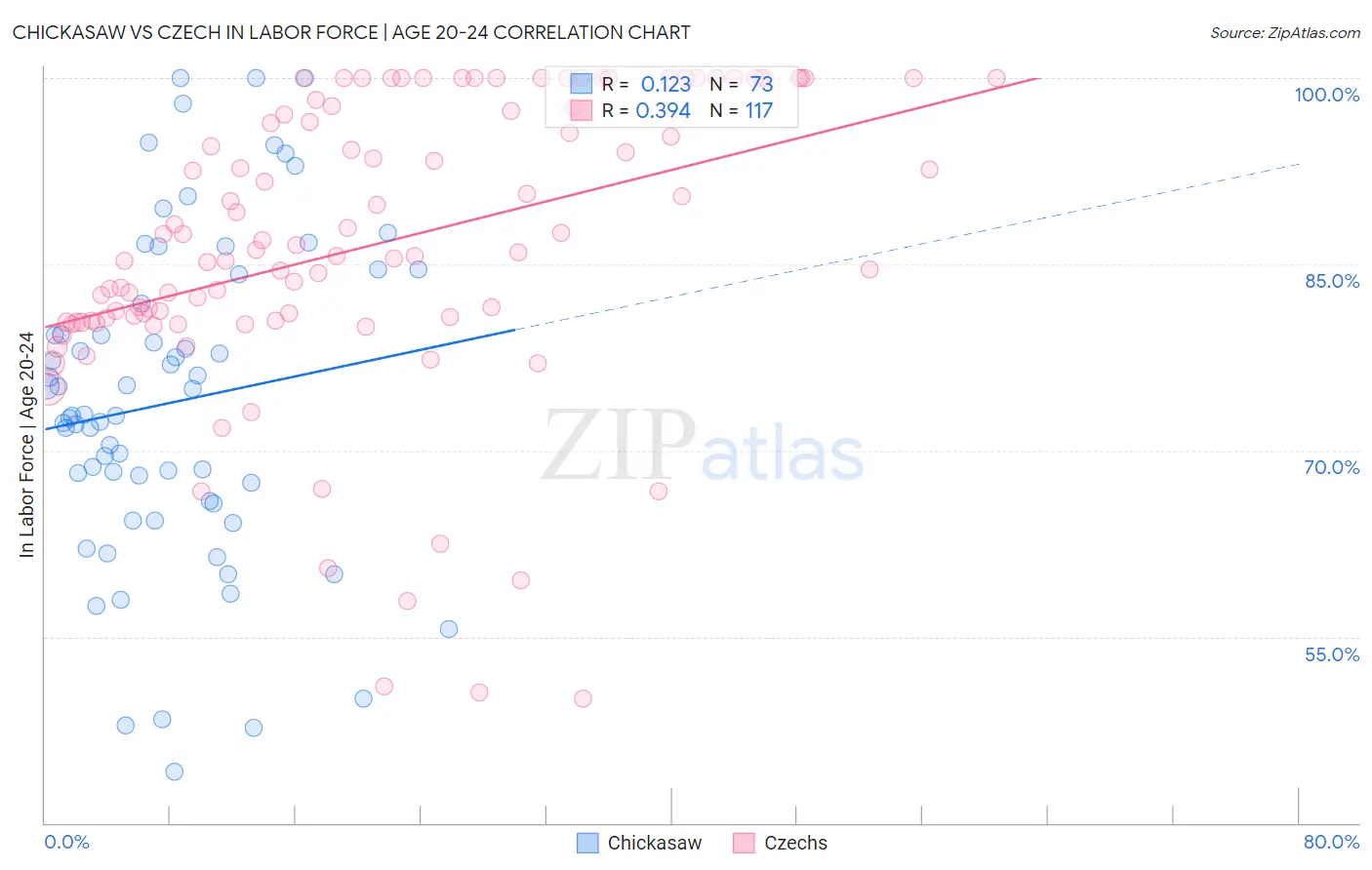 Chickasaw vs Czech In Labor Force | Age 20-24