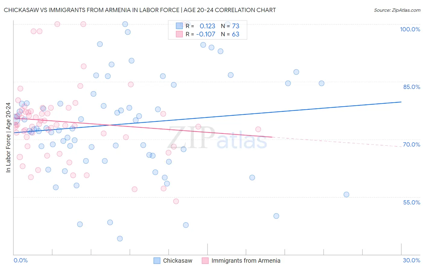 Chickasaw vs Immigrants from Armenia In Labor Force | Age 20-24