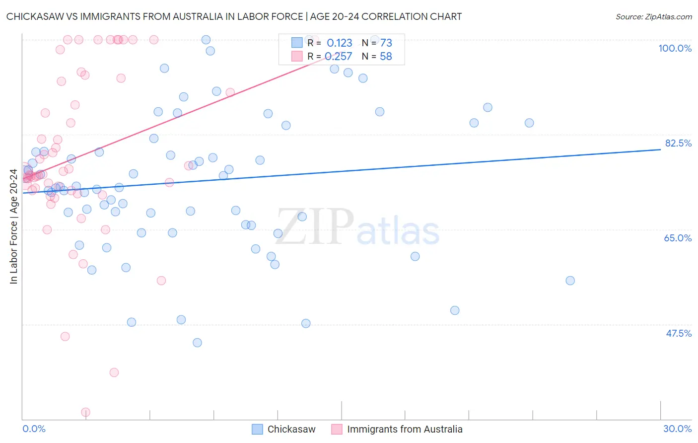 Chickasaw vs Immigrants from Australia In Labor Force | Age 20-24