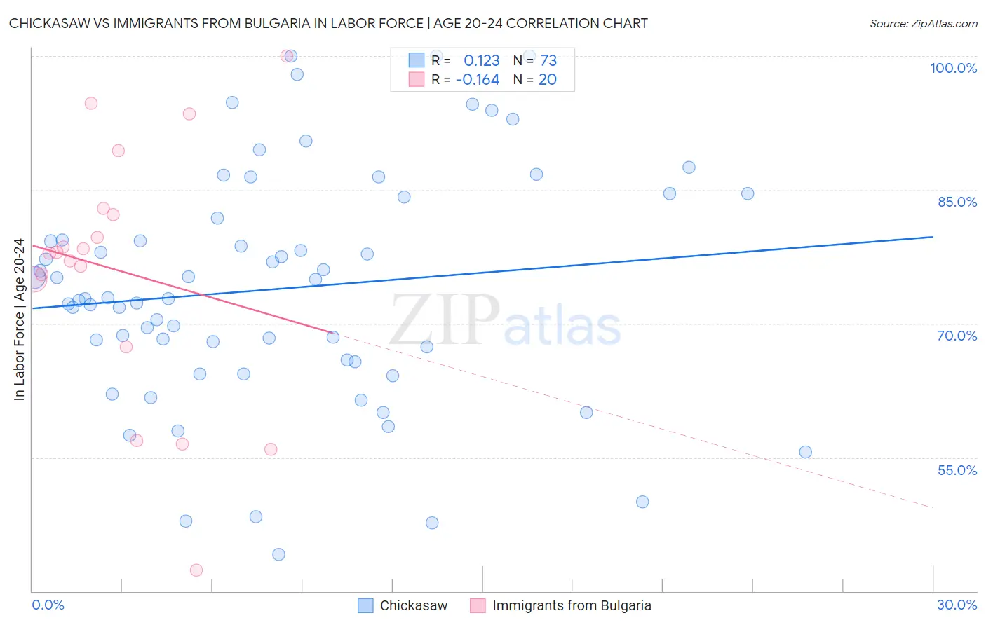 Chickasaw vs Immigrants from Bulgaria In Labor Force | Age 20-24