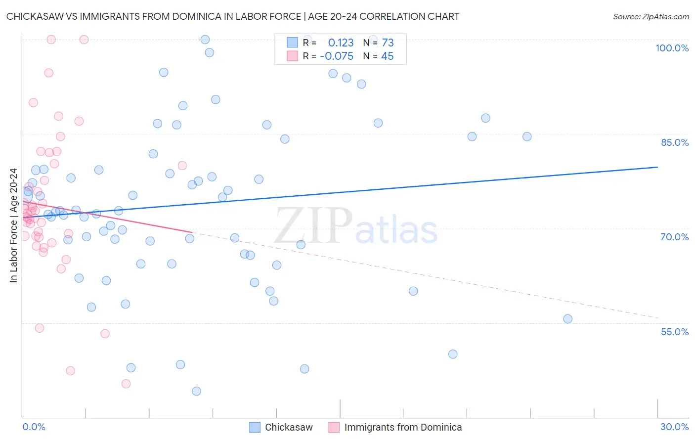 Chickasaw vs Immigrants from Dominica In Labor Force | Age 20-24