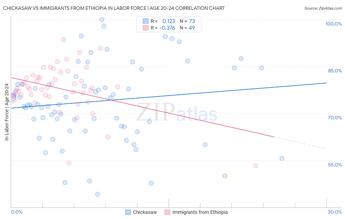 Chickasaw vs Immigrants from Ethiopia In Labor Force | Age 20-24