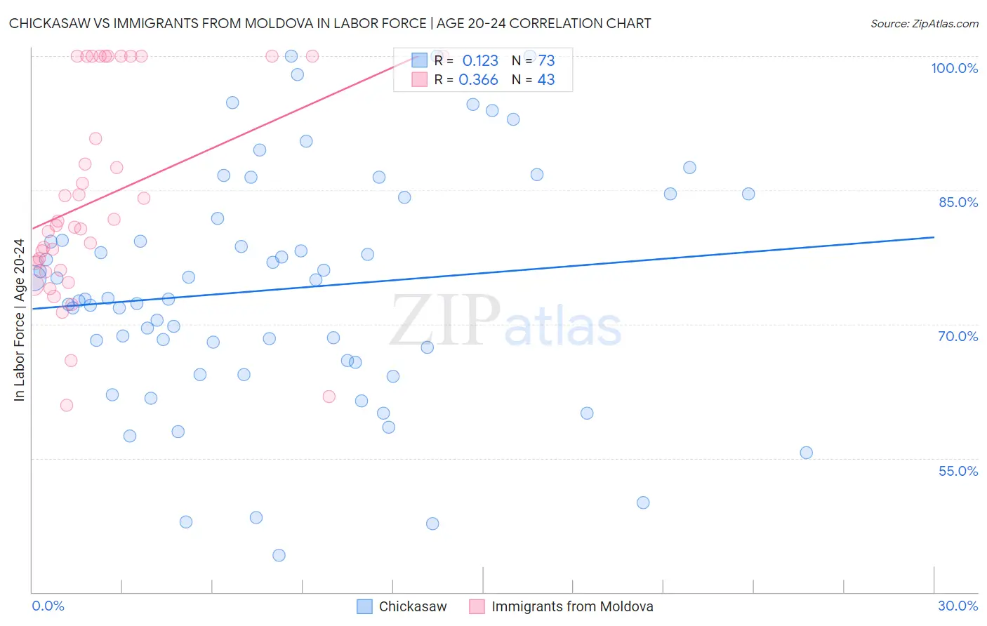 Chickasaw vs Immigrants from Moldova In Labor Force | Age 20-24