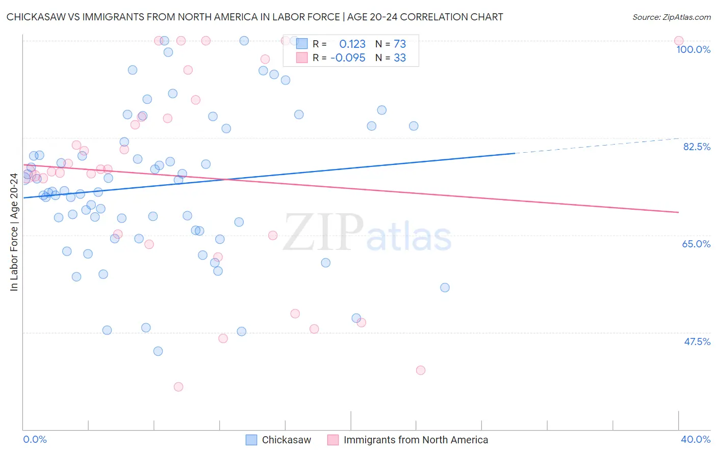 Chickasaw vs Immigrants from North America In Labor Force | Age 20-24