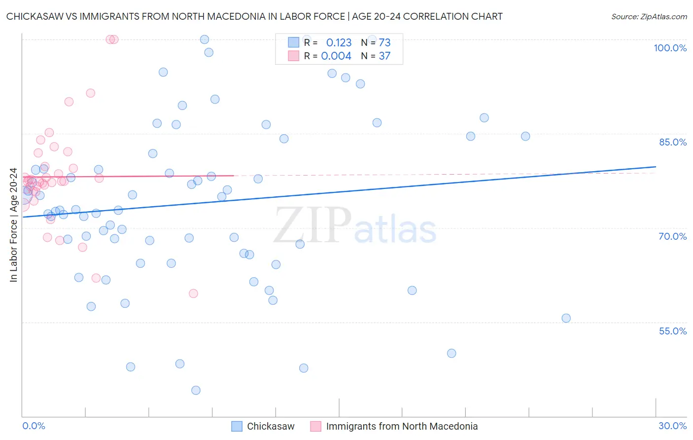 Chickasaw vs Immigrants from North Macedonia In Labor Force | Age 20-24