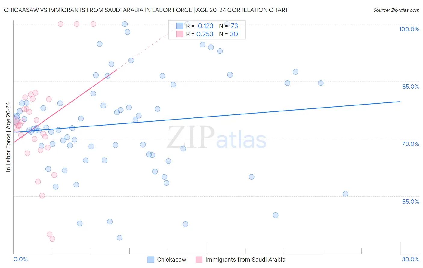 Chickasaw vs Immigrants from Saudi Arabia In Labor Force | Age 20-24