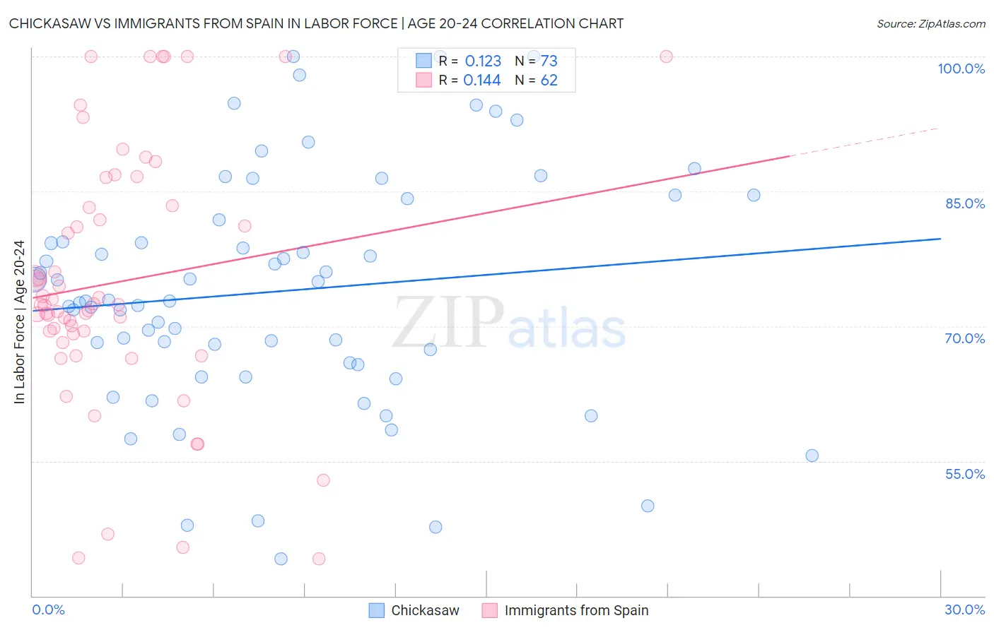 Chickasaw vs Immigrants from Spain In Labor Force | Age 20-24