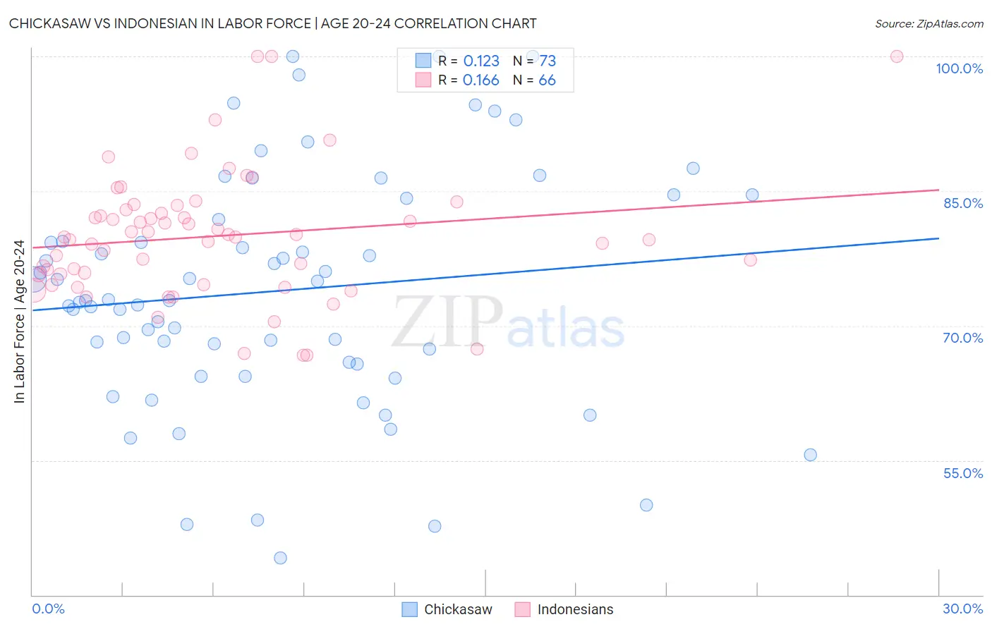 Chickasaw vs Indonesian In Labor Force | Age 20-24