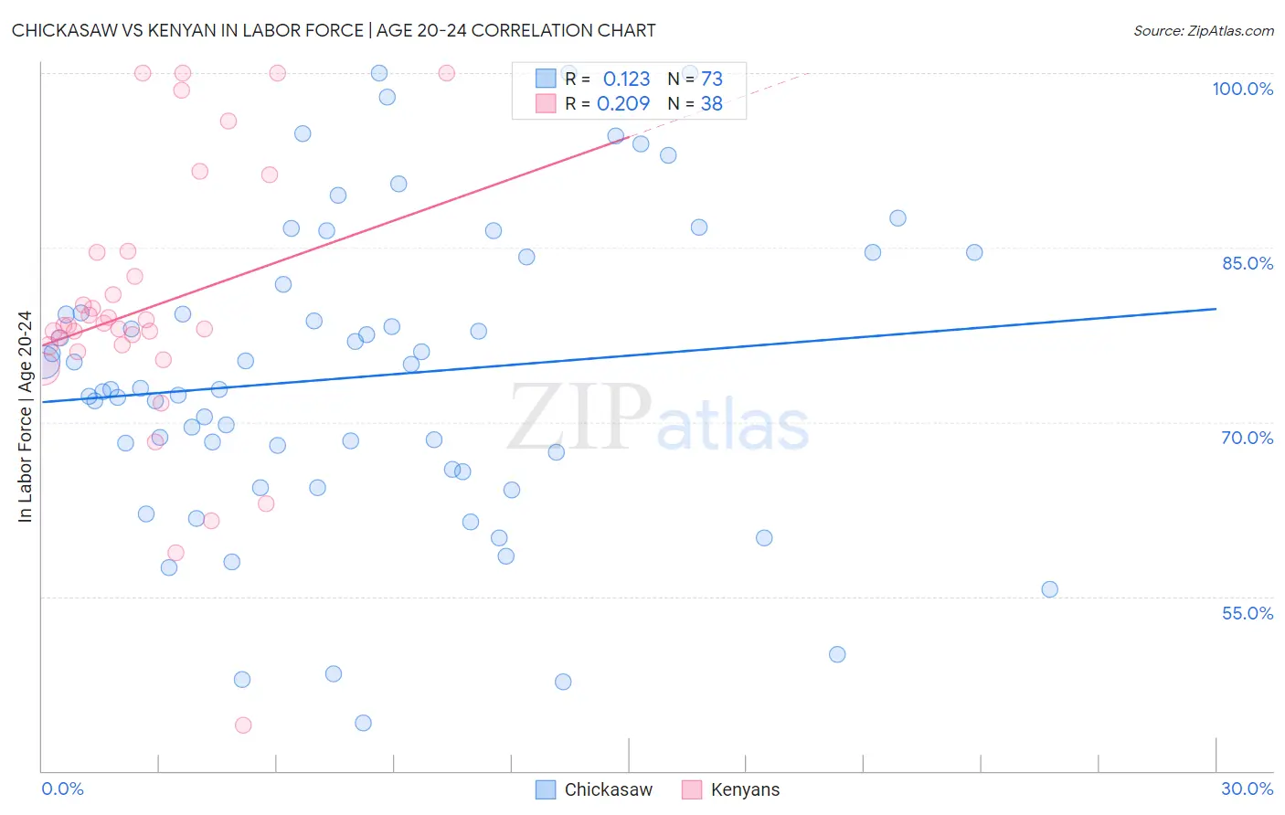 Chickasaw vs Kenyan In Labor Force | Age 20-24